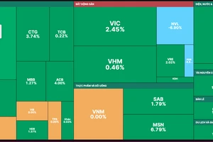 VN-Index phục hồi chủ yếu nhờ các cổ phiếu trụ tăng điểm 