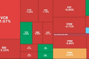 Nhóm cổ phiếu trụ giảm điểm mạnh kéo VN-Index giảm gần 6 điểm