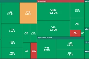 Số mã tăng gần gấp đôi mã giảm trong phiên ngày 8-5