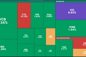 VIC và cổ phiếu ngân hàng kéo VN-Index tăng gần 10 điểm 