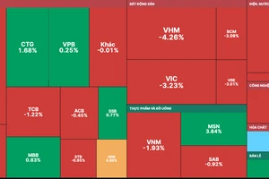 VN-Index quay đầu giảm mạnh vài phút cuối phiên 