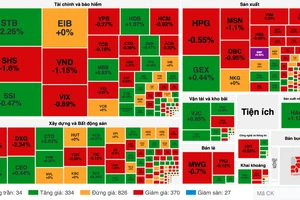 VN-Index giữ được sắc xanh nhưng thị trường "xanh vỏ đỏ lòng"