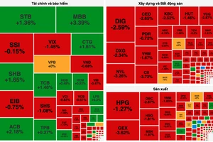 Thị trường phiên cuối tuần chìm trong sắc đỏ trừ nhóm cổ phiếu ngân hàng 