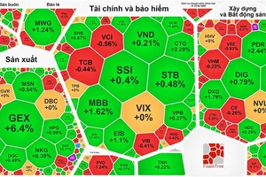 VN-Index thiết lập đỉnh mới dù sắc xanh- đỏ đan xen 