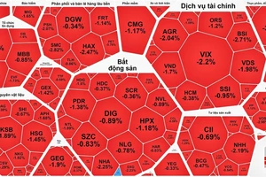 VN-Index chật vật giữ mốc 1.230 điểm dù khối ngoại tiếp tục gom hàng