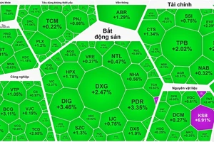 Cổ phiếu bất động sản bứt phá, riêng VHM quay đầu giảm mạnh
