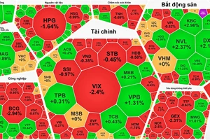 Cổ phiếu bất động sản bứt phá, thị trường hồi phục ngoạn mục