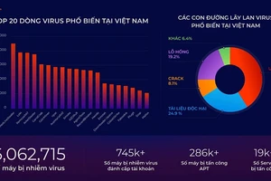 Năm 2023, virus máy tính gây thiệt hại cho người dùng Việt Nam 17.300 tỷ đồng