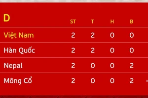BXH vòng loại Giải futsal châu Á 2024 (lượt 2)