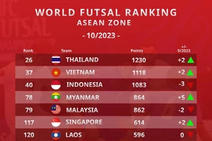 Đội tuyển futsal Việt Nam trở lại vị trí thứ nhì Đông Nam Á 