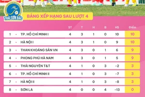 BXH sau lượt 4 giải bóng đá nữ VĐQG - Cúp Thái Sơn Bắc 2023