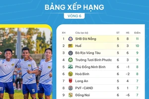 BXH vòng 6 giải hạng Nhất 2023-2024: Phú Thọ FC tiếp tục đứng cuối bảng