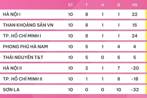 BXH vòng 10 giải bóng đá nữ VĐQG - Cúp Thái Sơn Bắc 2023