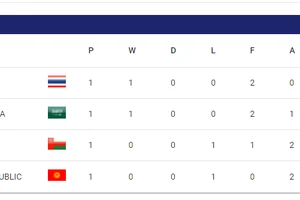Bảng xếp hạng Asian Cup 2023 (bảng F)