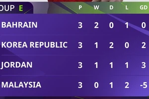 Bảng xếp hạng Asian Cup 2023 (bảng E)