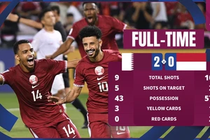 Indonesia bị 2 thẻ đỏ trong trận thua 0-2 trước Qatar