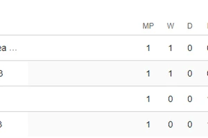 Bảng xếp hạng VCK U23 châu Á 2024 (bảng B)