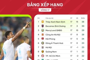 Bảng xếp hạng vòng 17 V-League 2023-2024 