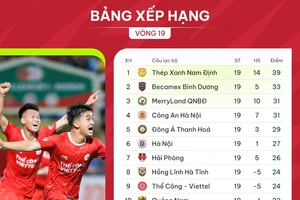 Bảng xếp hạng vòng 19 V-League 2023-2024