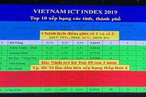 Đà Nẵng dẫn đầu bảng xếp hạng Việt Nam ICT Index 11 năm liên tiếp