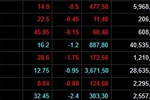 Cổ phiếu bất động sản chìm trong sắc đỏ và xanh lơ 