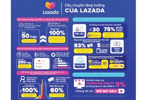 Lazada công bố giải pháp toàn diện giúp nâng cao trải nghiệm mua sắm trực tuyến cho người dùng 