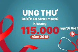 Ung thư cướp đi sinh mạng khoảng 115.000 người Việt năm 2018