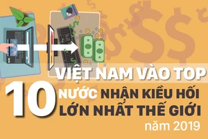 Việt Nam vào Top 10 nước nhận kiều hối nhiều nhất thế giới năm 2019