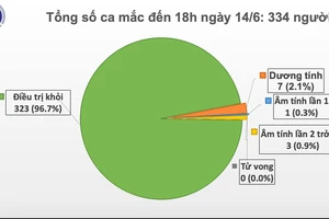 Việt Nam tròn 60 ngày không lây nhiễm Covid-19 trong cộng đồng, còn 7 ca dương tính SARS-CoV-2