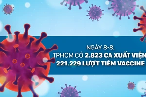 Ngày 8-8, TPHCM có 2.823 ca xuất viện; 221.229 lượt tiêm vaccine