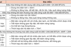 Tổng Công ty Điện lực TPHCM: Hướng dẫn sử dụng điều hòa không khí