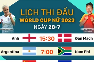 Lịch thi đấu World Cup nữ 2023 ngày 28-7