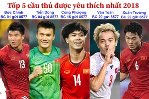 Tốp 5 cầu thủ được yêu thích 2018: Đức Chinh, Tiến Dũng, Công Phượng, Văn Toàn và Xuân Trường