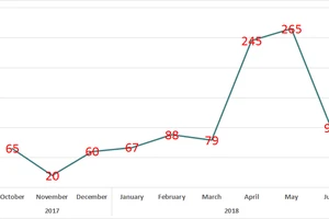 Số máy tính bị tấn công từ tháng 10-2017 đến 6-2018