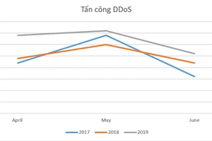 Tổng số vụ tấn công DDoS đã tăng 18% so với cùng kỳ năm 2018
