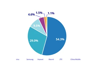 Vivo chiếm hơn 50% thị phần điện thoại 5G bán ra