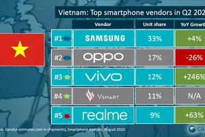 vivo đứng top 3 thương hiệu điện thoại có số bán cao nhất quý 2-2020 