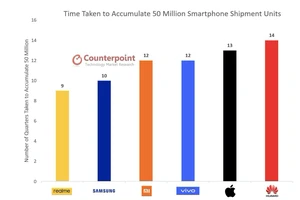 Smartphone Realme đạt mốc doanh số 50 triệu người dùng trên toàn cầu 