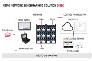 Giải pháp đo đối chuẩn mạng Nemo Network Benchmarking của Keysight Technologies