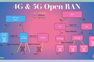 Chuyển đổi từ mạng 4G LTE sang mạng truy cập vô tuyến mở 5G O-RAN mở ra nhiều ứng dụng mới