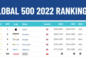Trong Bảng xếp hạng Top 500 thương hiệu giá trị nhất thế giới 2022, Viettel đứng ở vị trí 227