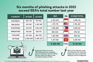 Hơn một nửa số cuộc tấn công trong quý I/2022 nhắm vào người dùng Kaspersky ở Malaysia, Philippines và Việt Nam