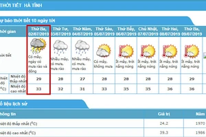 Dự báo, ngày mai (2-7) Hà Tĩnh đón mưa “vàng” giải nhiệt