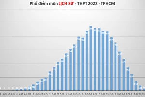 Phổ điểm 9 môn thi tốt nghiệp THPT của hơn 85.000 thí sinh tại TPHCM
