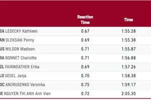 Kình ngư Nguyễn Thị Ánh Viên hoàn thành đợt bơi vòng loại cự ly 200m tự do nữ ở vị trí thứ 8.