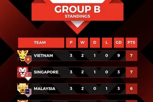 Xếp hạng bảng B AFF Cup 2022