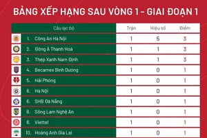 Xếp hạng vòng 1 V-League 2023