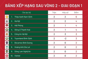 Bảng xếp hạng sau vòng 2 V-League 2023