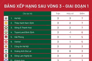 Xếp hạng sau vòng 3 V-League 2023