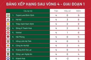 Xếp hạng vòng 4 V-League 2023